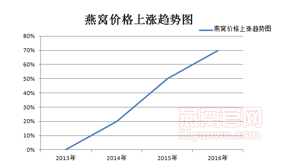 燕窝价格走势