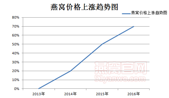 为何燕窝价格高