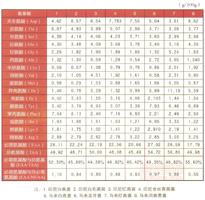 不同燕窝的氨基酸含量