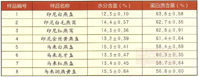 不同燕窝水分含量、蛋白质含量。
