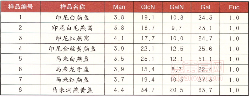 不同燕窝的单糖组成