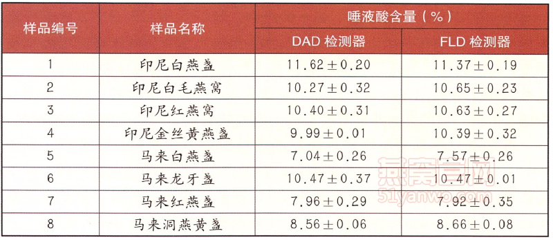 不同燕窝的唾液酸含量