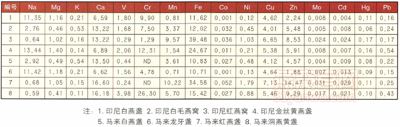 不同燕窝的元素组成