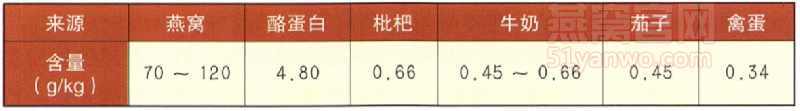 唾液酸的来源